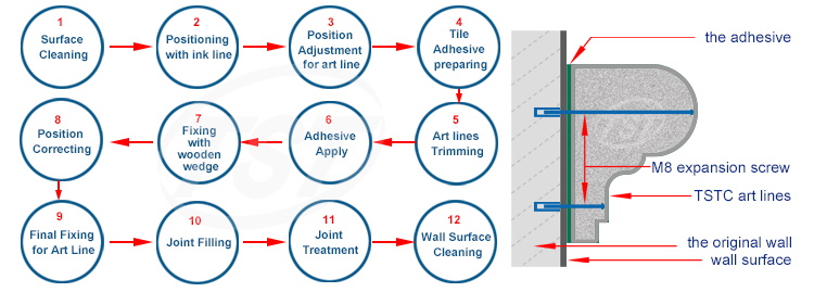 Install process of TSTC Decorative Line